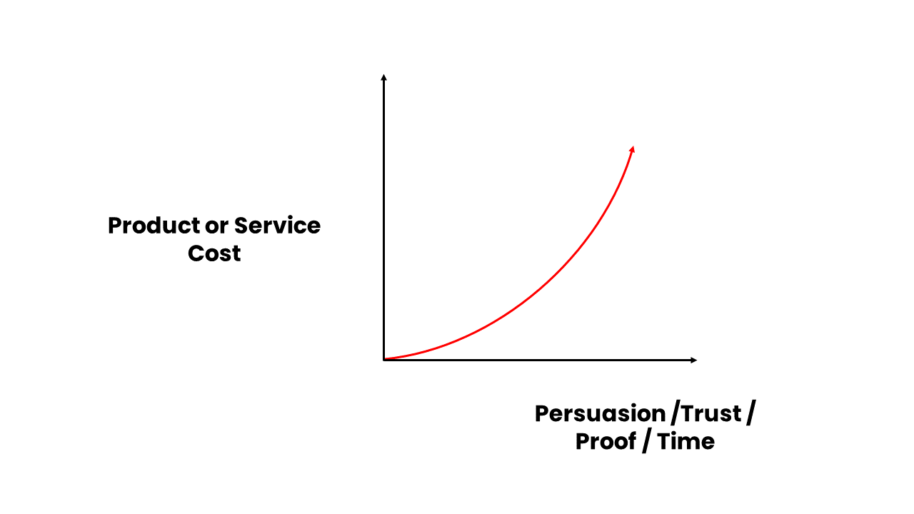 Shows-increase-in-product-or-service-cost-and-persuasion,-proof,-time-and-trust
