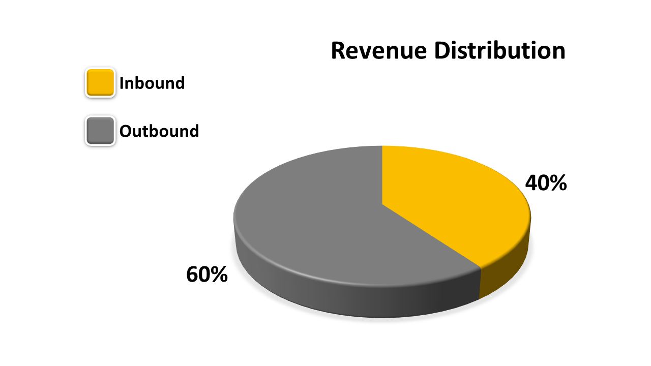 Pie-chart-showing-inbound-outbound-Revenue