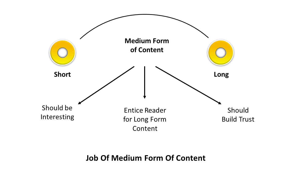 Showing-Job-Of-Medium-Form-of-Content