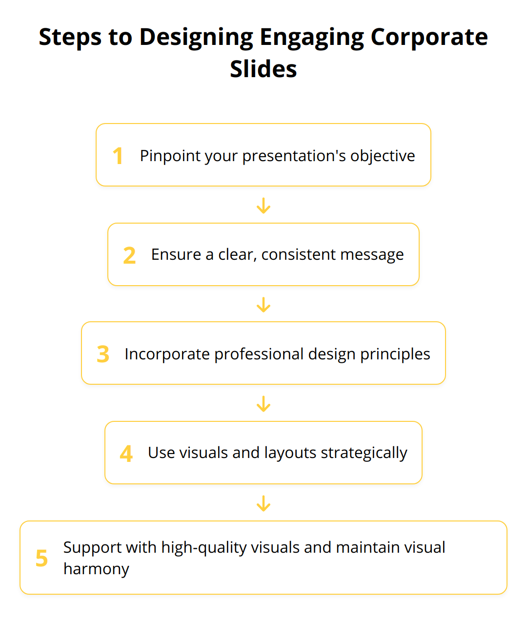 Flow Chart - Steps to Designing Engaging Corporate Slides
