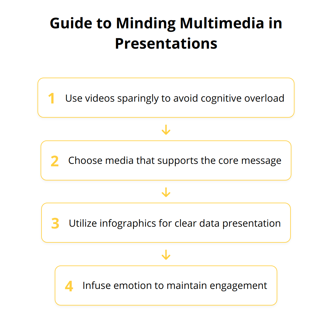 Flow Chart - Guide to Minding Multimedia in Presentations