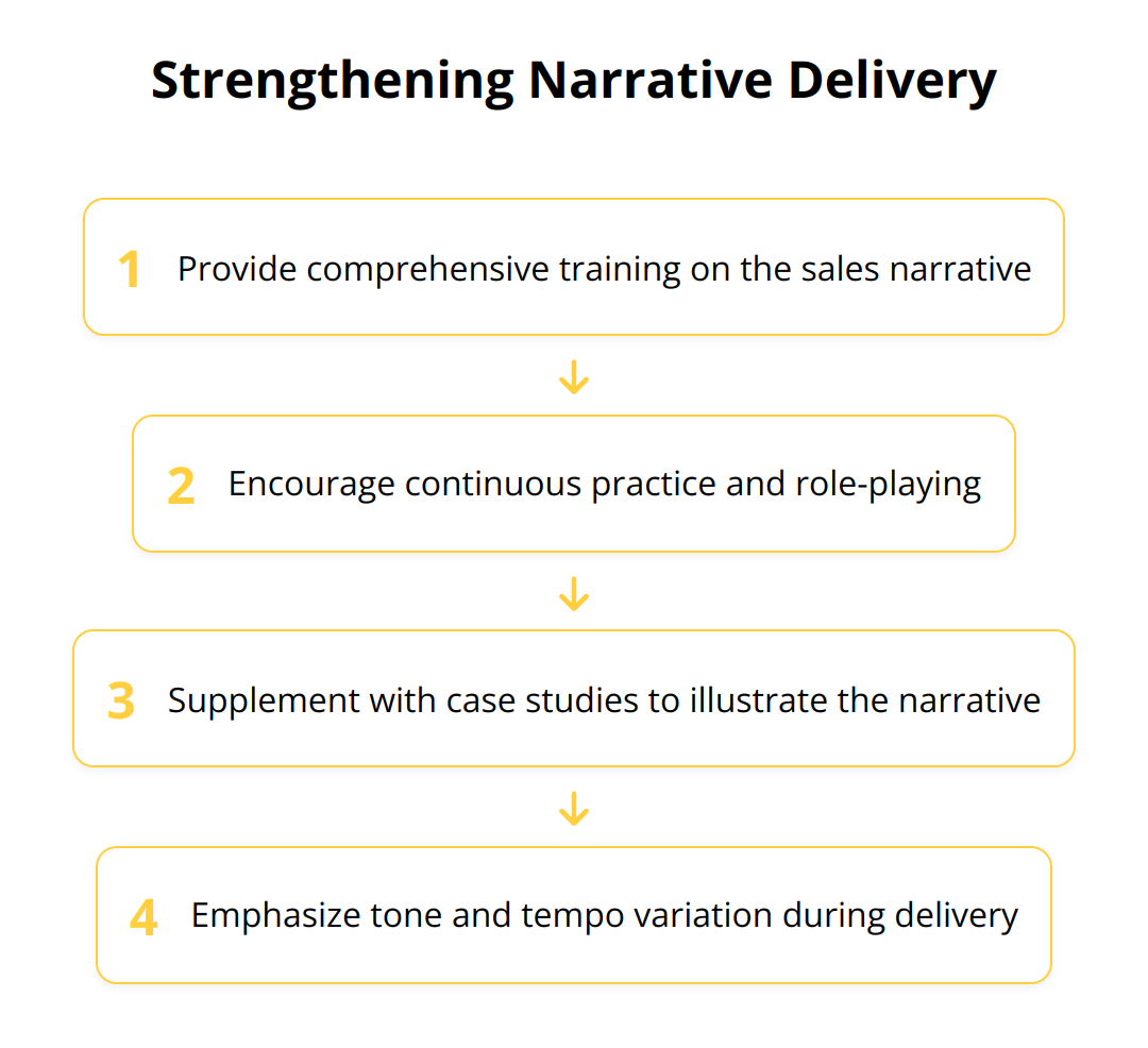 Flow Chart - Strengthening Narrative Delivery