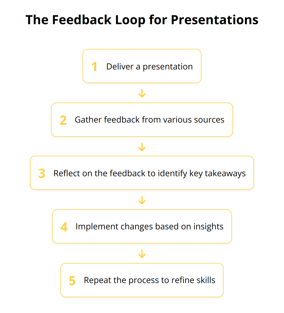 Flow Chart - The Feedback Loop for Presentations
